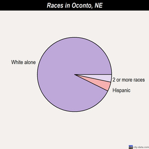 Oakland races chart