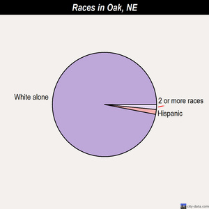 Odell races chart