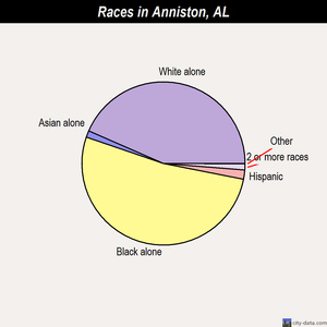 Anniston races chart