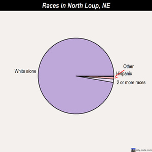 Papillion races chart