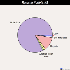 Norfolk races chart