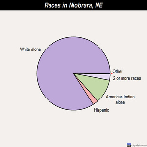 North Bend races chart