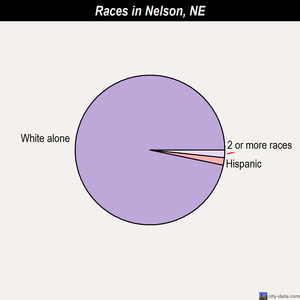 Naponee races chart