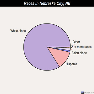 Nebraska City races chart