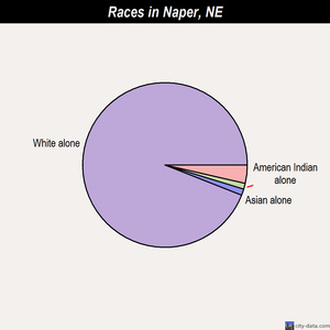 Mullen races chart