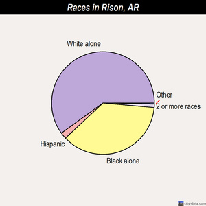 Rondo races chart