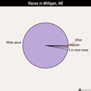 Milligan races chart