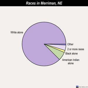 Merriman races chart