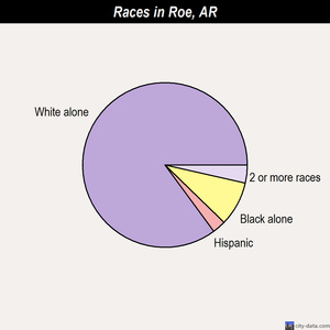 Prairie Grove races chart