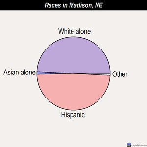Madison races chart
