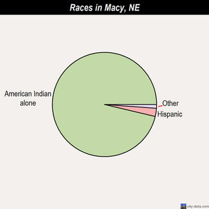 Macy races chart
