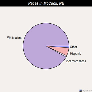 McCook races chart