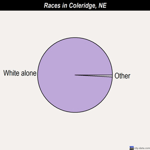 Clearwater races chart