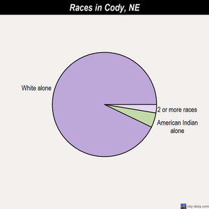 Cody races chart