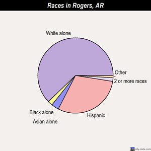 Rogers races chart