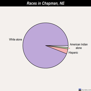Center races chart