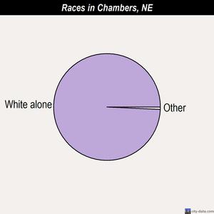Chambers races chart