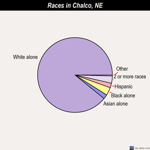 Chalco races chart