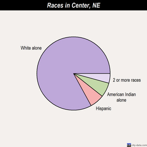Cedar Rapids races chart