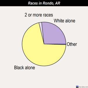 Rondo races chart