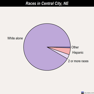 Central City races chart