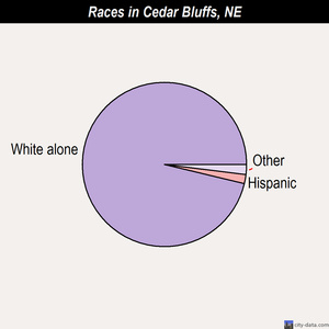 Cedar Bluffs races chart
