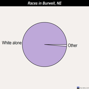 Burwell races chart