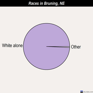 Bruning races chart