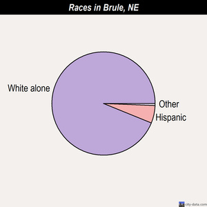 Brule races chart