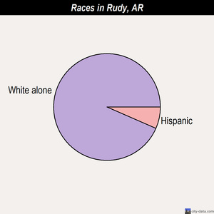 Rudy races chart