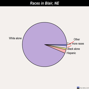 Blair races chart
