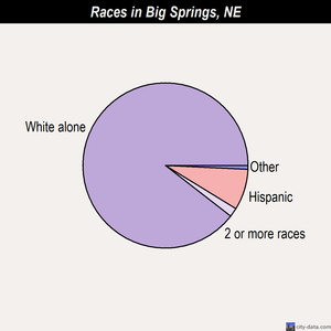 Big Springs races chart