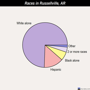 Russellville races chart
