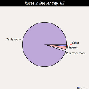 Beaver City races chart