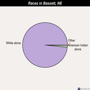 Bassett races chart