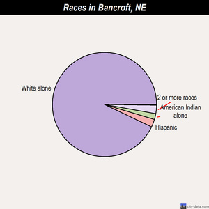 Bancroft races chart