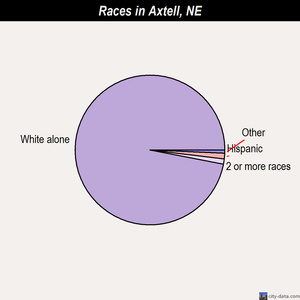 Axtell races chart