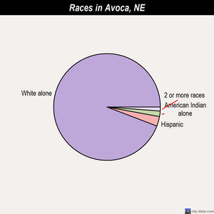 Avoca races chart