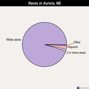 Aurora races chart