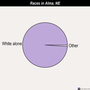 Alma races chart