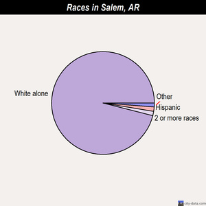 Salem races chart
