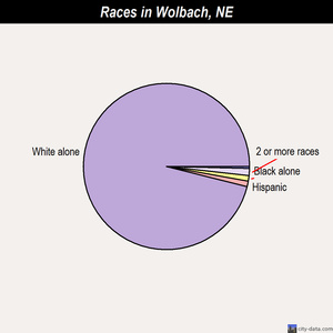 Wolbach races chart
