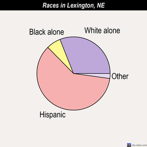 Lexington races chart