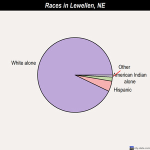 Lewellen races chart