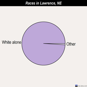 Lawrence races chart