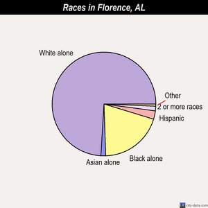 Florence races chart