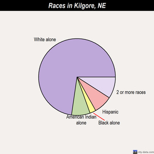 Kimball races chart