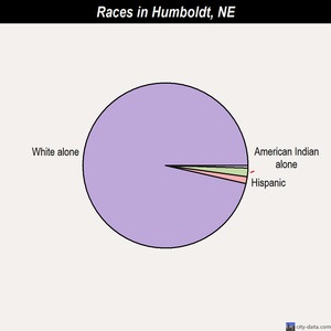 Humboldt races chart