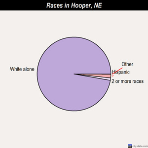 Hooper races chart