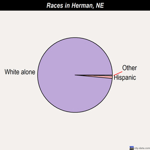 Herman races chart